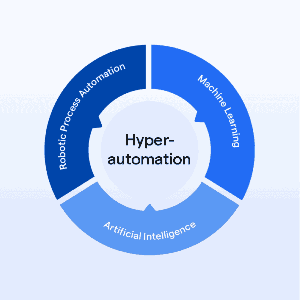 hyperautomation